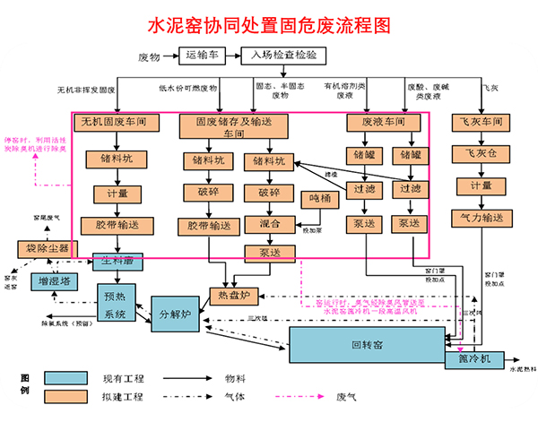 水泥窯協(xié)同處置固危廢流程圖.jpg